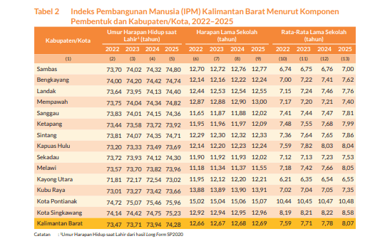 Sambas Raih IPM Tertinggi di Antara Kabupaten se-Kalbar, Tembus 72,08 di Tahun 2025 Sambas Raih IPM Tertinggi di Antara Kabupaten se-Kalbar, Tembus 72,08 di Tahun 2025